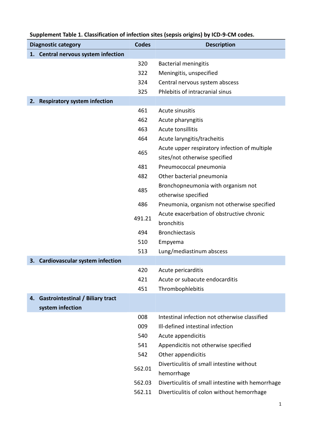 Supplement Table 1. Classification of Infection Sites (Sepsis Origins) by ICD-9-CM Codes