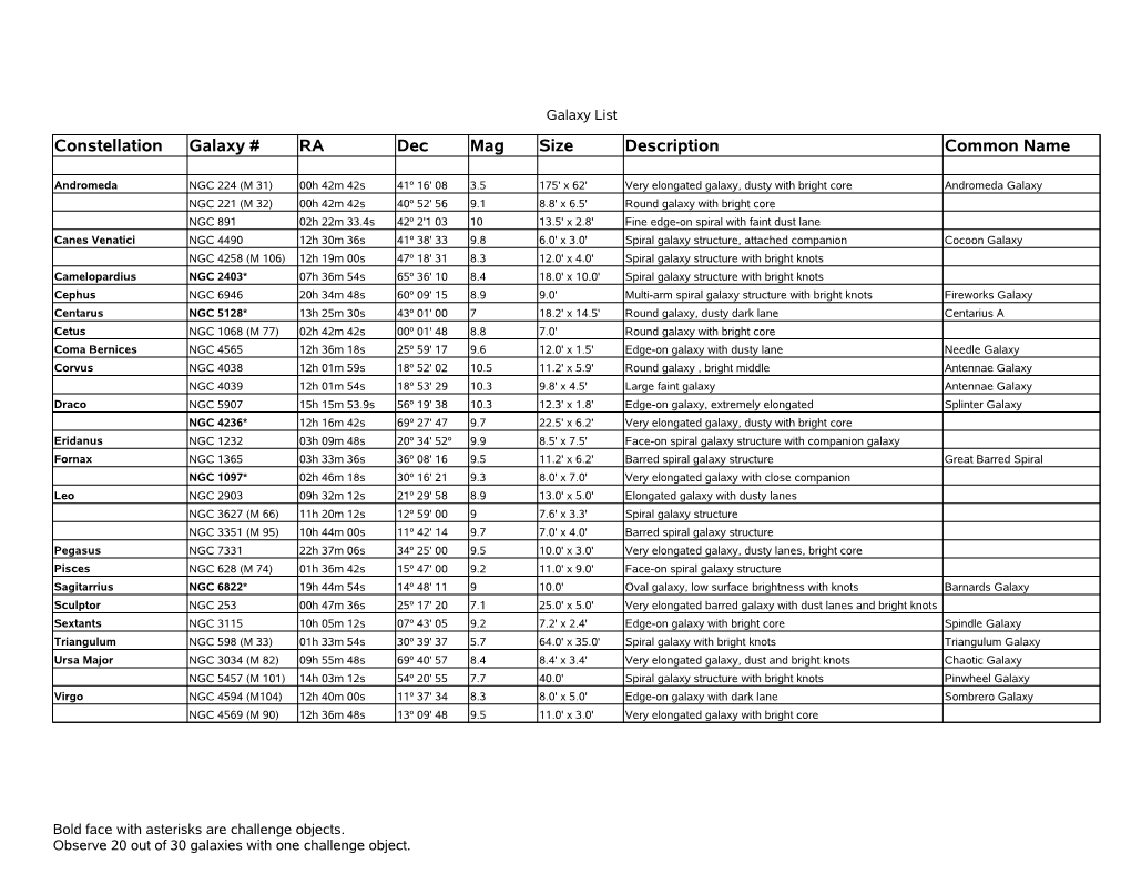 Constellation Galaxy # RA Dec Mag Size Description Common Name