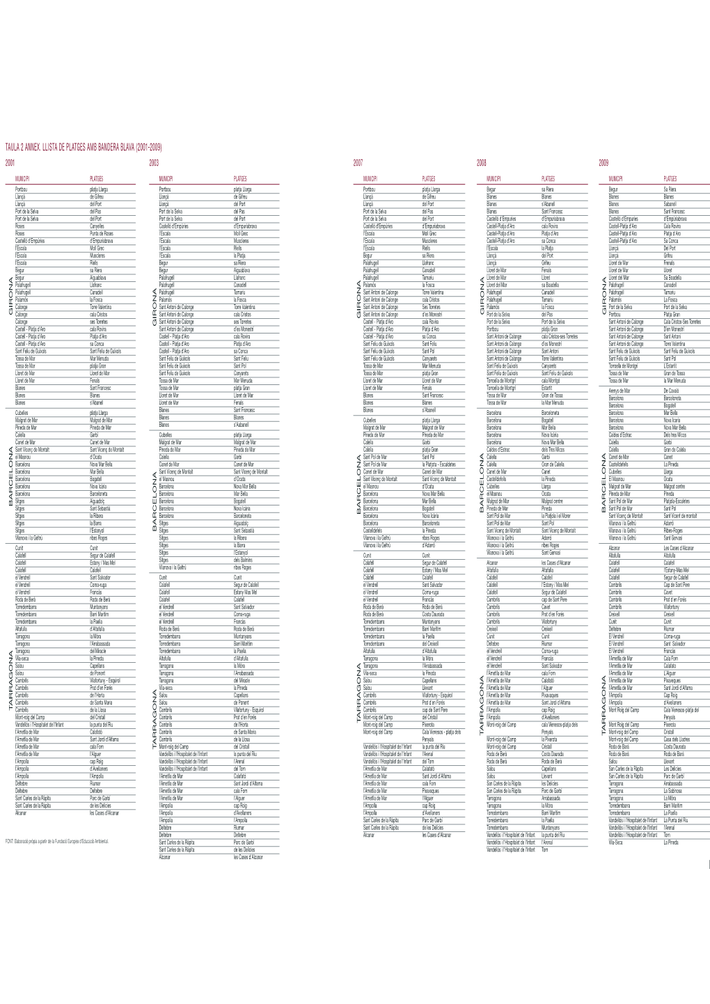 Taula 2 Annex. Llista De Platges Amb Bandera Blava (2001-2009) 2001 2003 2007 2008 2009