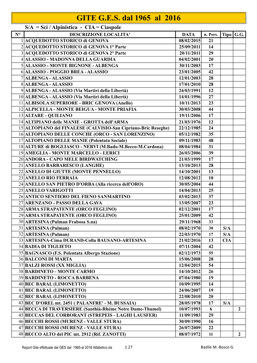 GITE G.E.S. Dal 1965 Al 2016 S/A = Sci / Alpinistica - CIA = Ciaspole N° DESCRIZIONE LOCALITA' DATA N