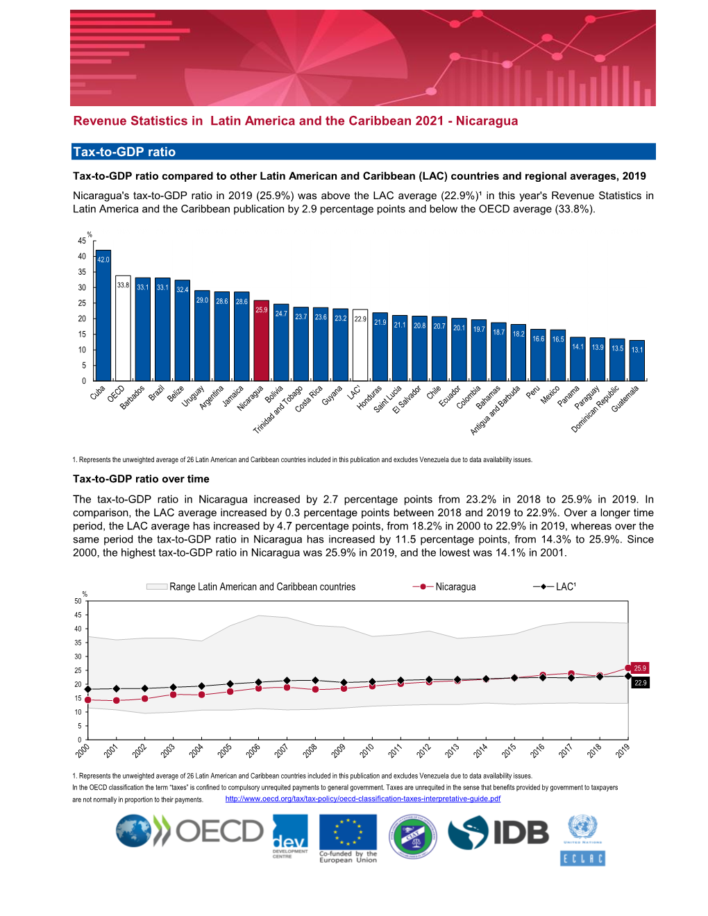 Nicaragua Tax-To-GDP Ratio