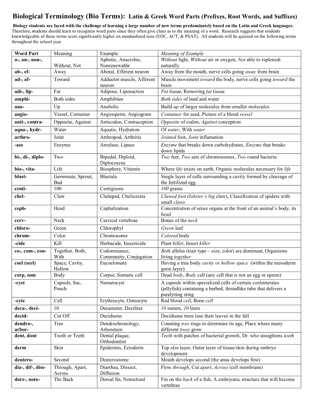 Biological Terminology (Bio Terms): Latin & Greek Word Parts