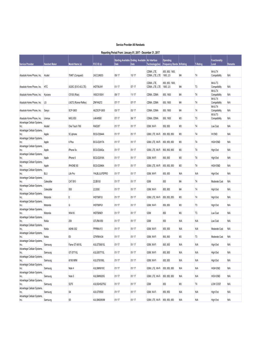 Handset Information by Service Provider