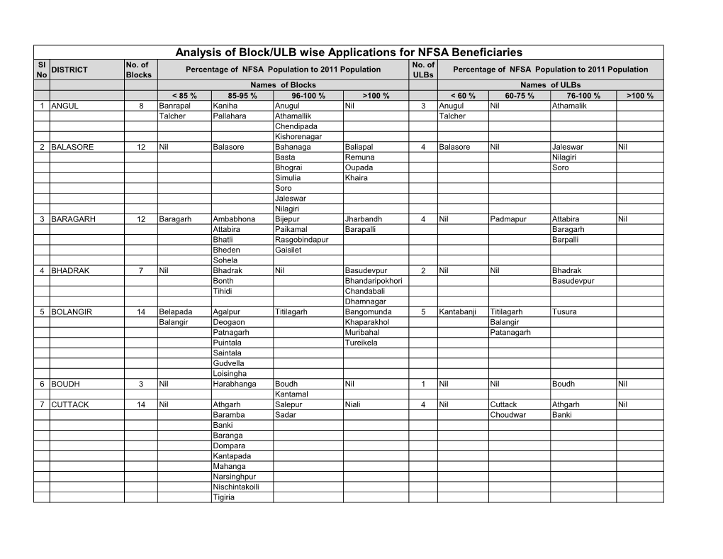 Analysis of Block/ULB Wise Applications for NFSA Beneficiaries Sl No