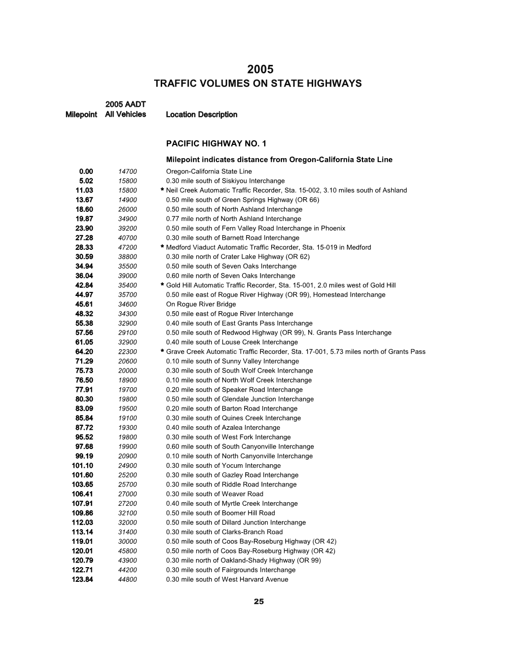 Traffic Volumes on State Highways