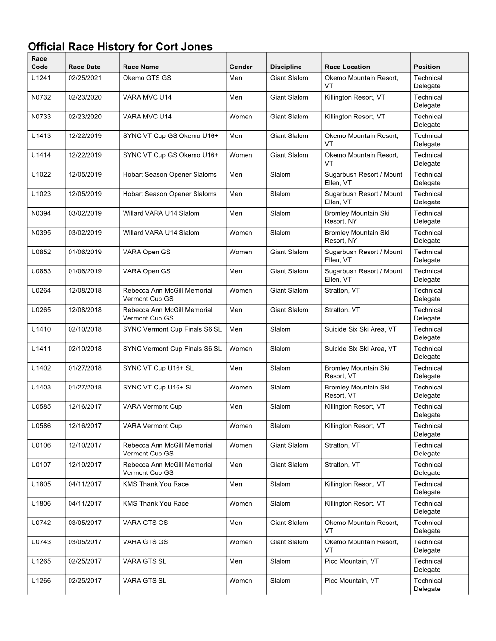 Official Race History for Cort Jones