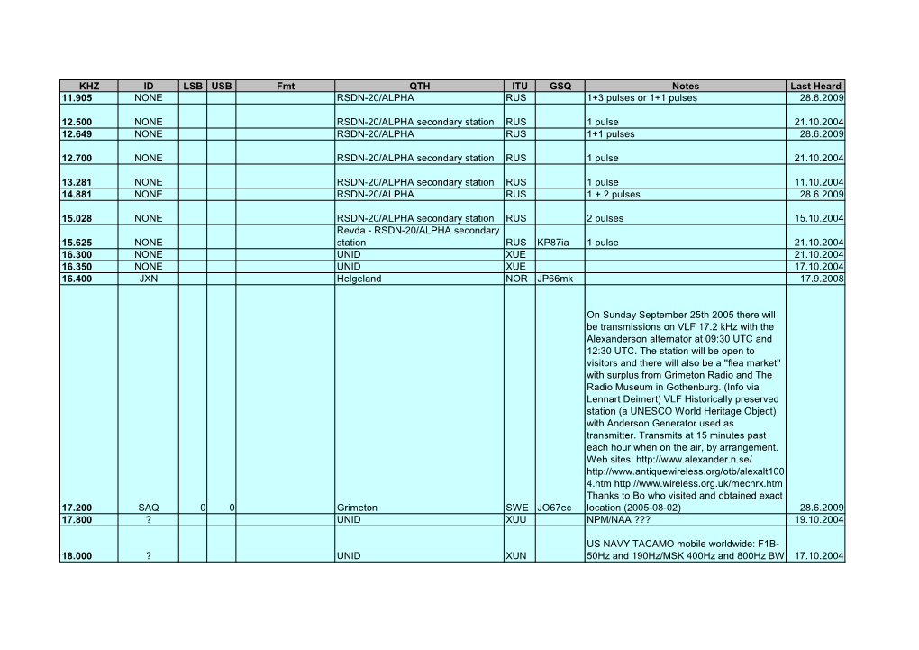 KHZ ID LSB USB Fmt QTH ITU GSQ Notes Last Heard 11.905 NONE RSDN-20/ALPHA RUS 1+3 Pulses Or 1+1 Pulses 28.6.2009