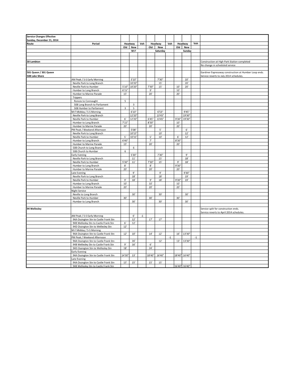 Service Changes Effective Sunday, December 21, 2014 Route Period Headway Veh Headway Veh Headway Veh Old New Old New Old New M-F Saturday Sunday