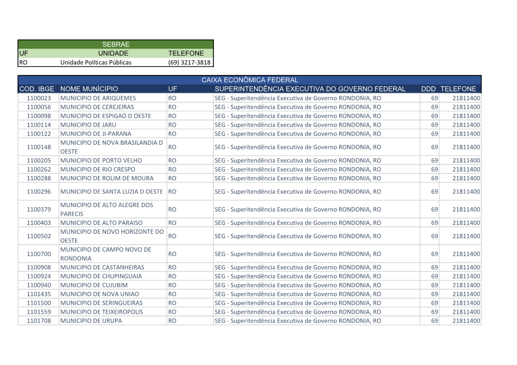 UF UNIDADE TELEFONE RO Unidade Políticas Públicas​ (69) 3217-3818 COD. IBGE NOME MUNÍCIPIO UF SUPERINTENDÊNCIA EXECUTIVA D