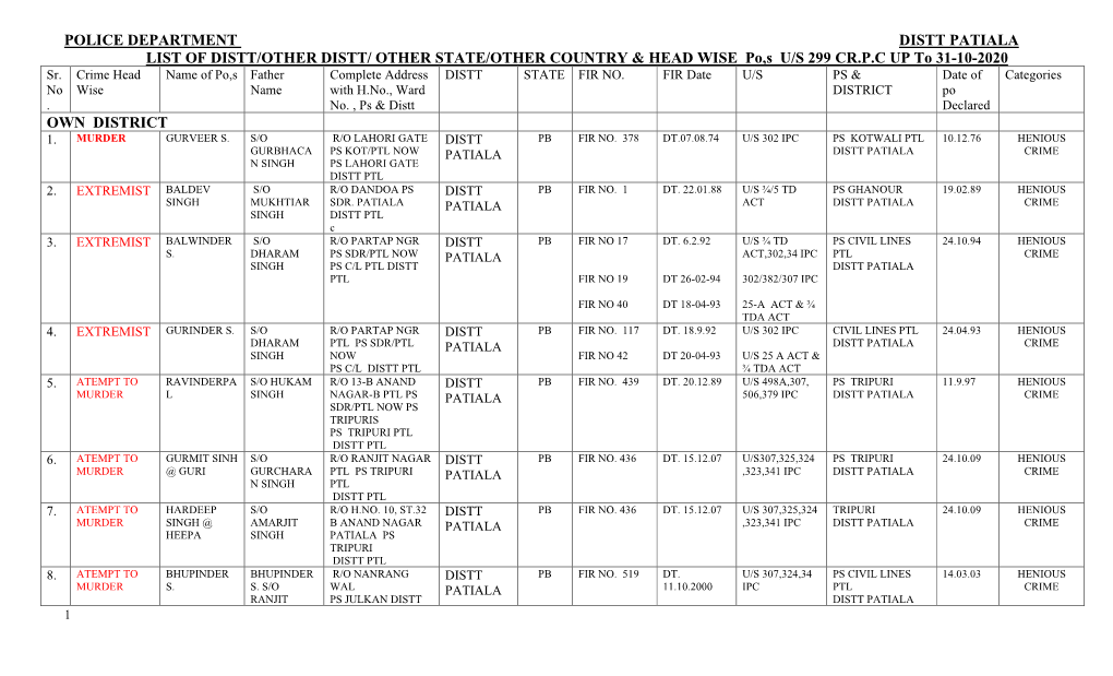 POLICE DEPARTMENT DISTT PATIALA LIST of DISTT/OTHER DISTT/ OTHER STATE/OTHER COUNTRY & HEAD WISE Po,S U/S 299 CR.P.C up to 31-10-2020 Sr