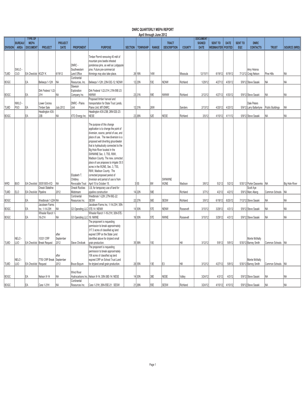 DNRC QUARTERLY MEPA REPORT April Through June 2012