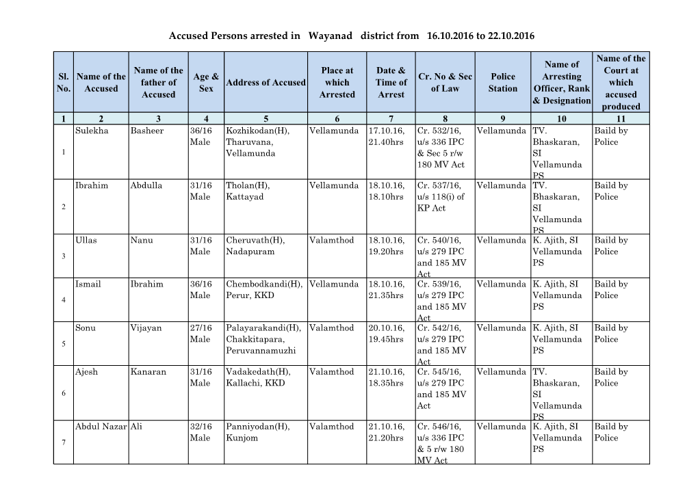 Accused Persons Arrested in Wayanad District from 16.10.2016 to 22.10.2016