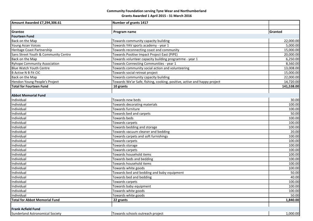 Community Foundation Serving Tyne Wear and Northumberland Grants Awarded 1 April 2015 - 31 March 2016 Amount Awarded £7,294,306.61 Number of Grants 1417