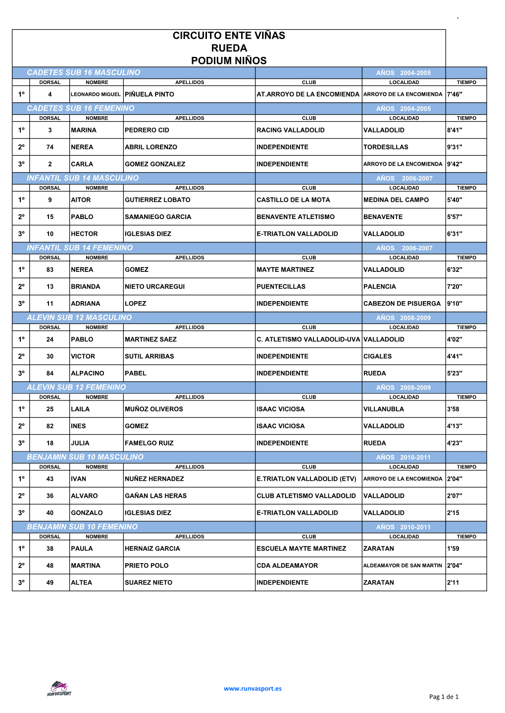 Circuito Ente Viñas Rueda Podium Niños Cadetes Sub 16 Masculino Años 2004-2005 Dorsal Nombre Apellidos Club Localidad Tiempo