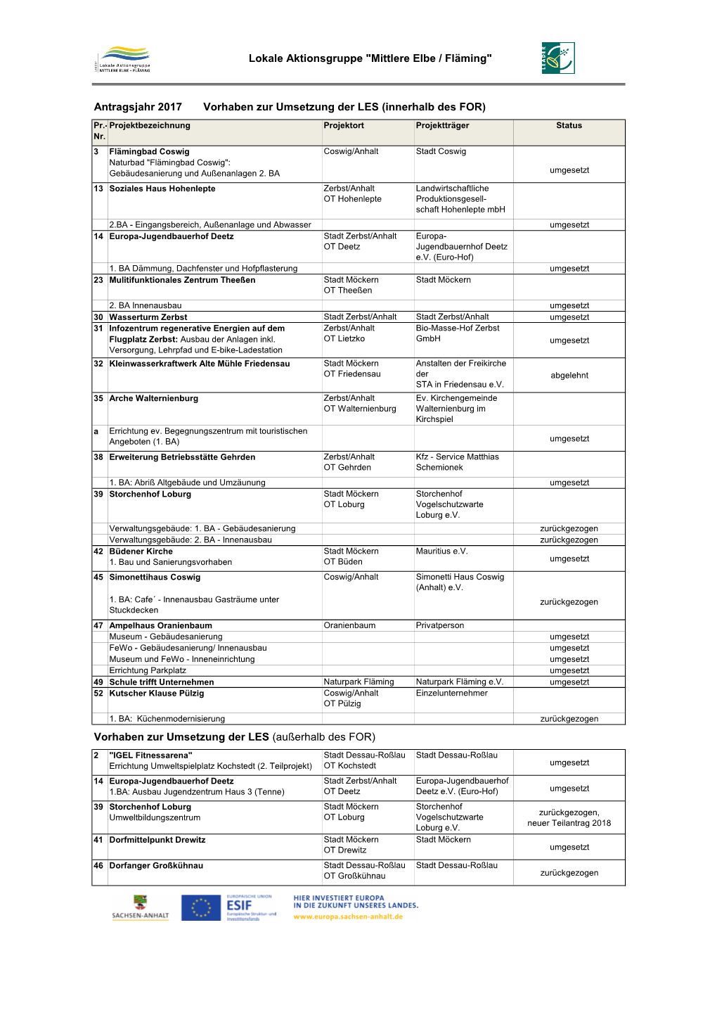 Lokale Aktionsgruppe "Mittlere Elbe / Fläming" Vorhaben Zur Umsetzung