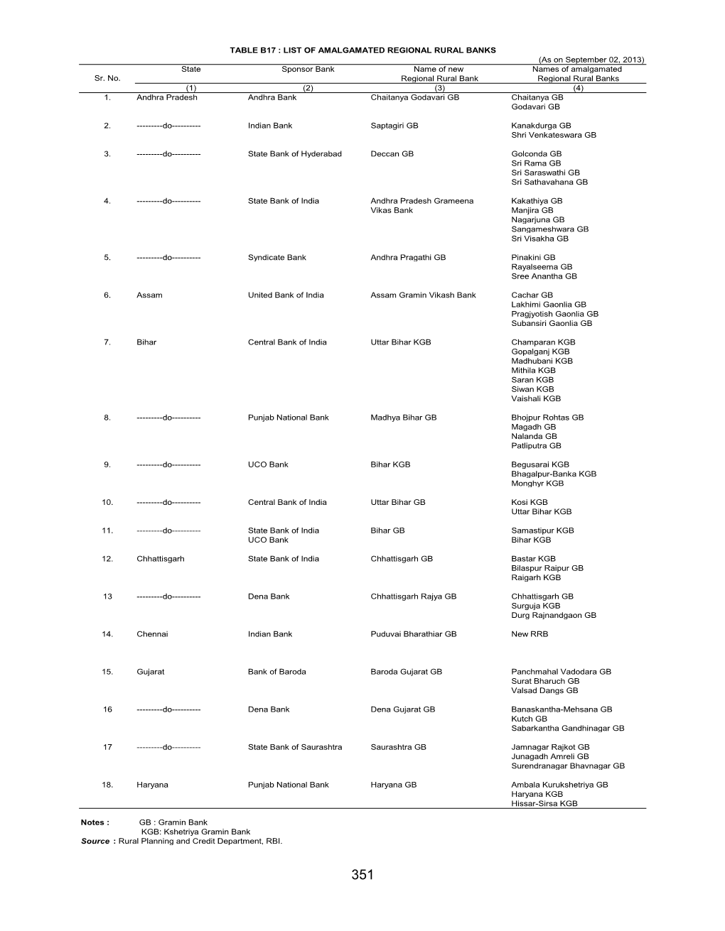 State Sponsor Bank Name of New Names of Amalgamated Sr