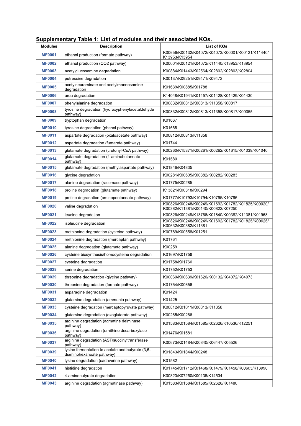 Supplementary Table 1: List of Modules and Their Associated Kos