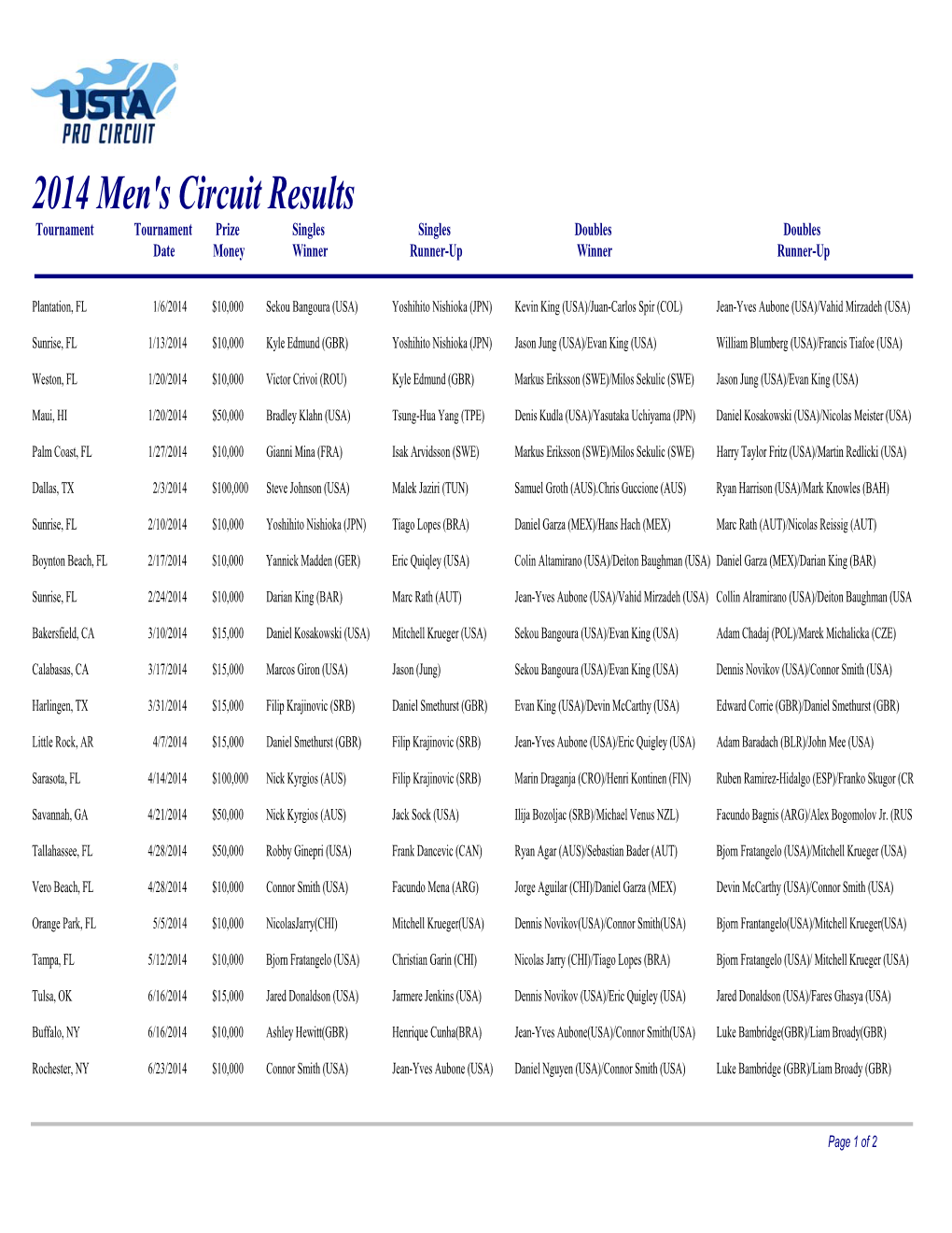 2014 Men's Results