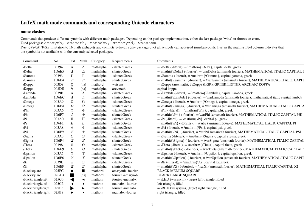 Latex Math Mode Commands and Corresponding Unicode Characters Name Clashes Commands That Produce Diﬀerent Symbols with Diﬀerent Math Packages