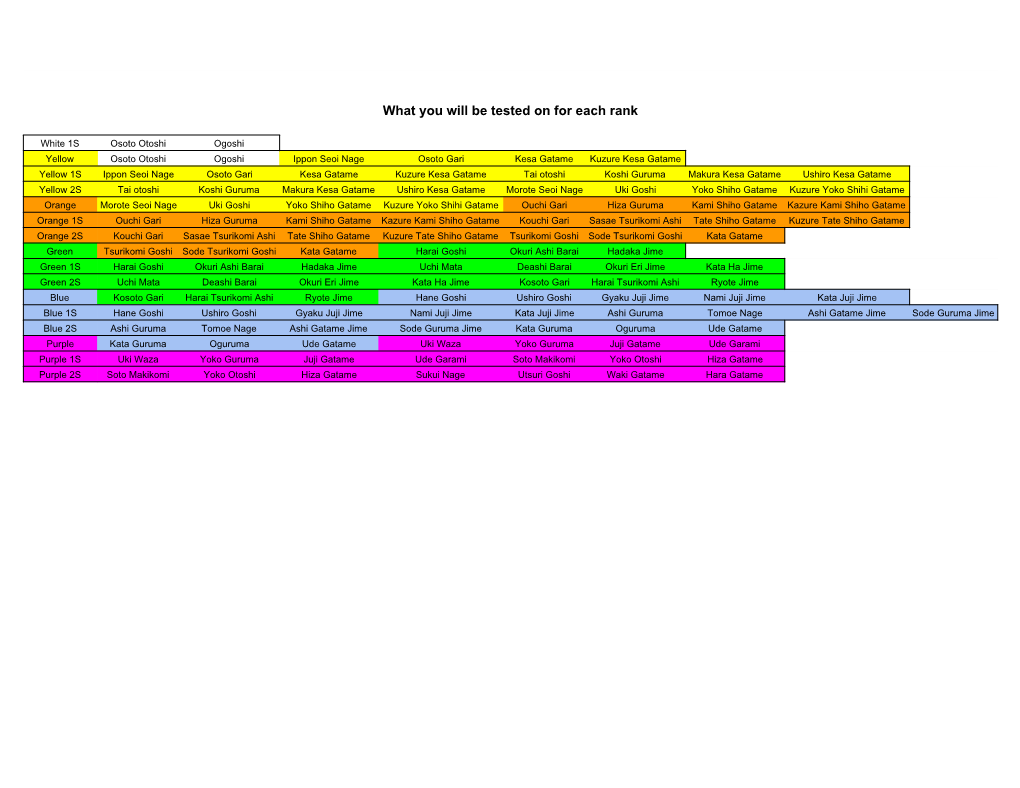 What You Will Be Tested on for Each Rank