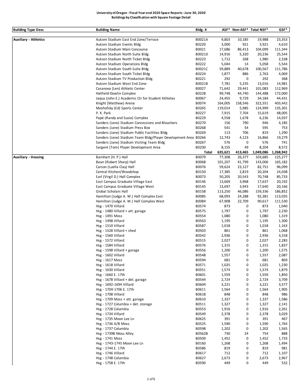 16 Bldgs by Type Class FY2020