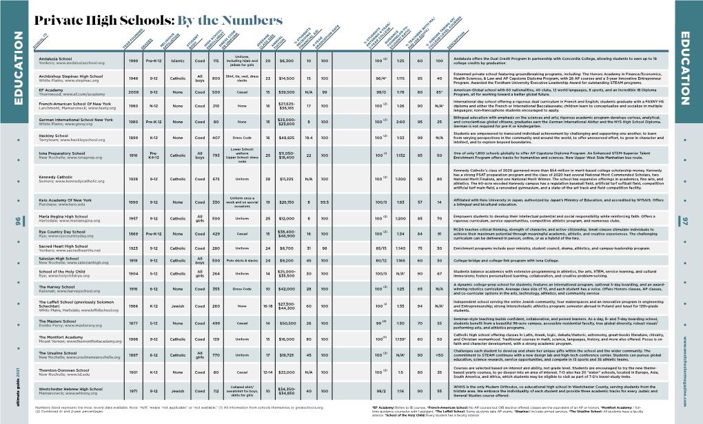 Private High Schools: by the Numbers