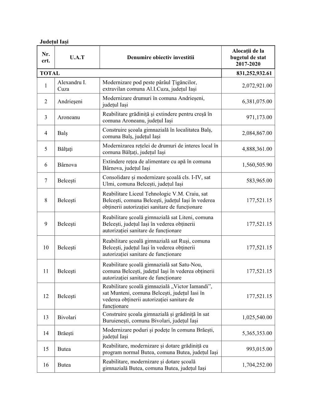 Județul Iași Nr. Crt. U.A.T Denumire Obiectiv Investitii Alocații De La Bugetul De Stat 2017-2020 TOTAL 831,252,932.61 1 Alex