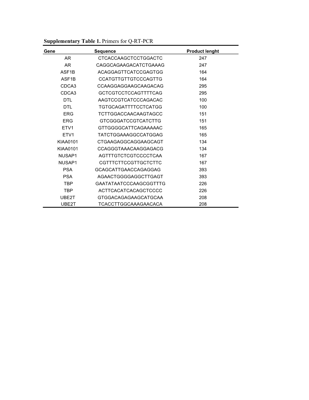 Supplementary Tables