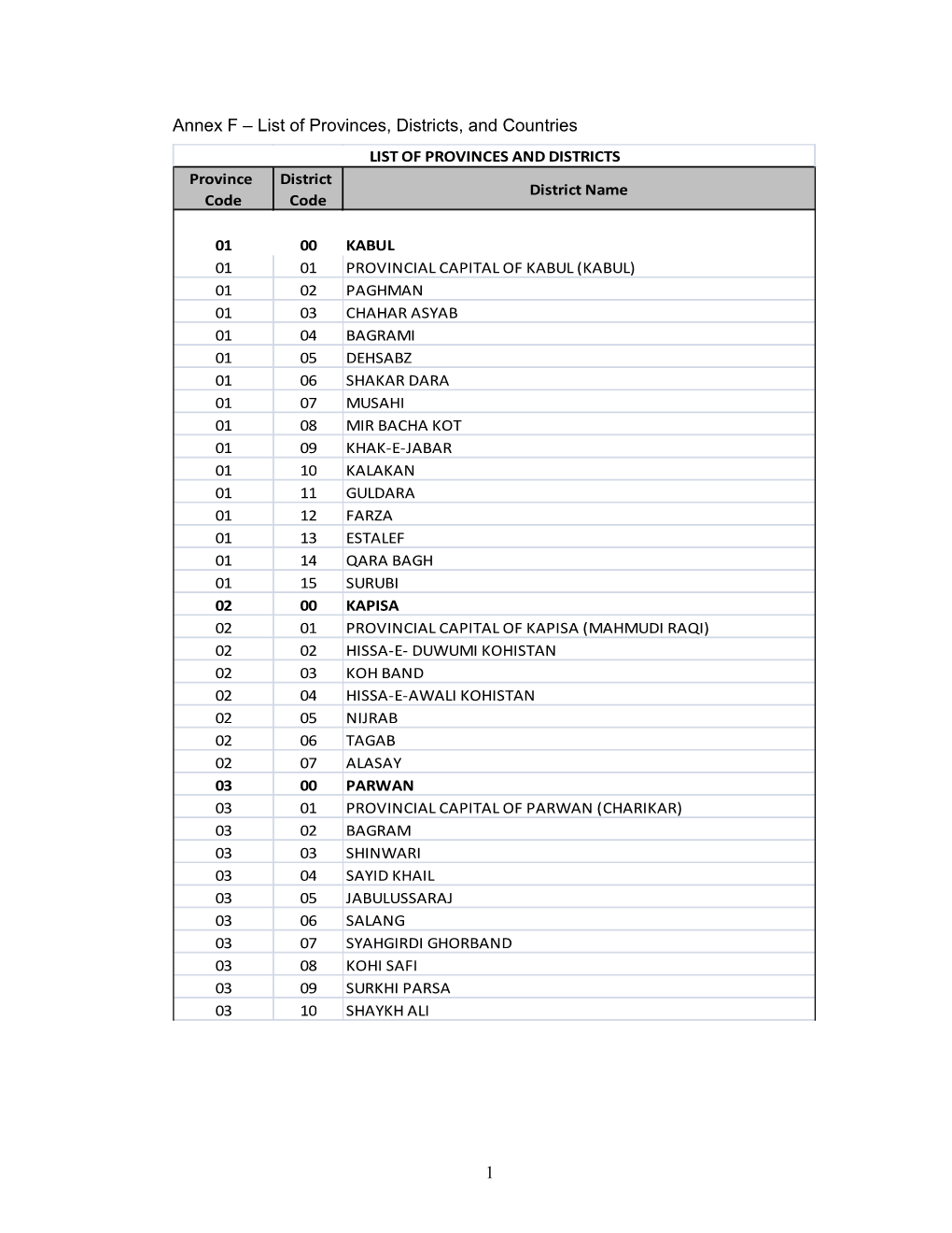 List of Provinces, Districts, and Countries LIST of PROVINCES and DISTRICTS Province District District Name Code Code