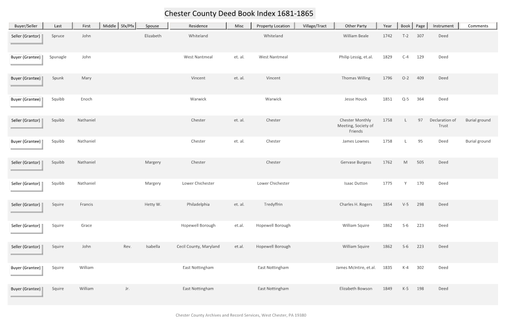 Chester County Deed Book Index 1681-1865