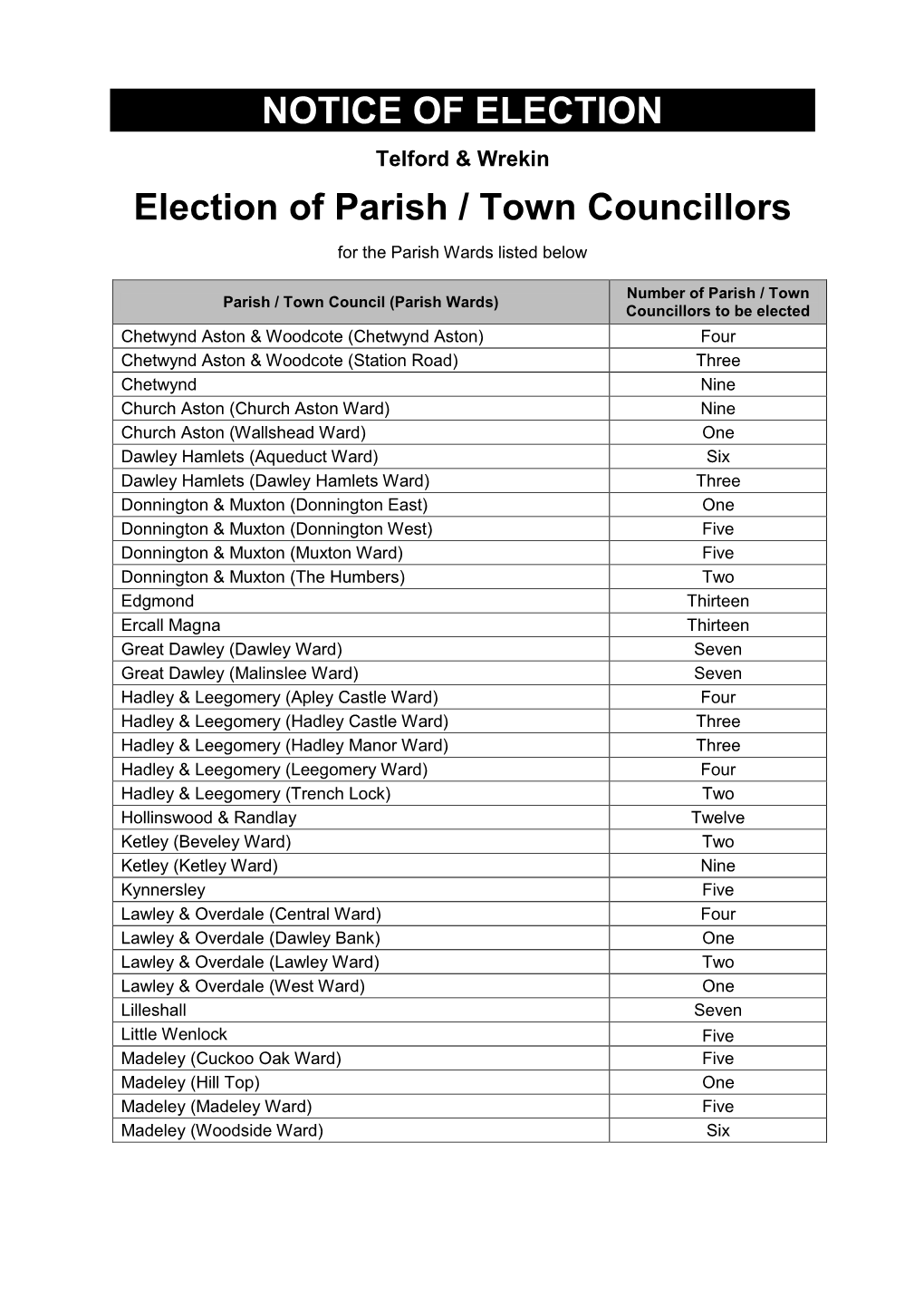 NOTICE of ELECTION Election of Parish / Town Councillors