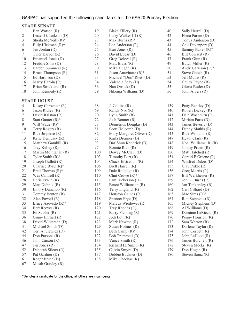 GARPAC Has Supported the Following Candidates for the 6/9/20 Primary Election: STATE SENATE 1 Ben Watson (R) 19 Blake Tillery (R) 40 Sally Harrell (D) 2 Lester G