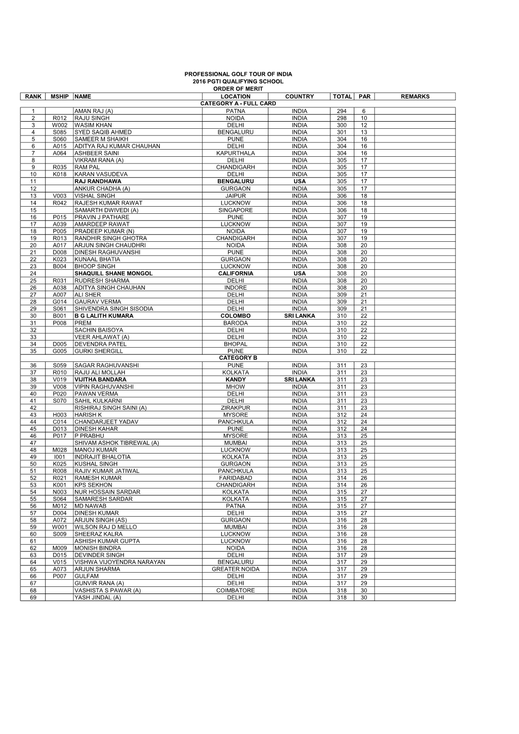 Rank Mship Name Location Country Total Par