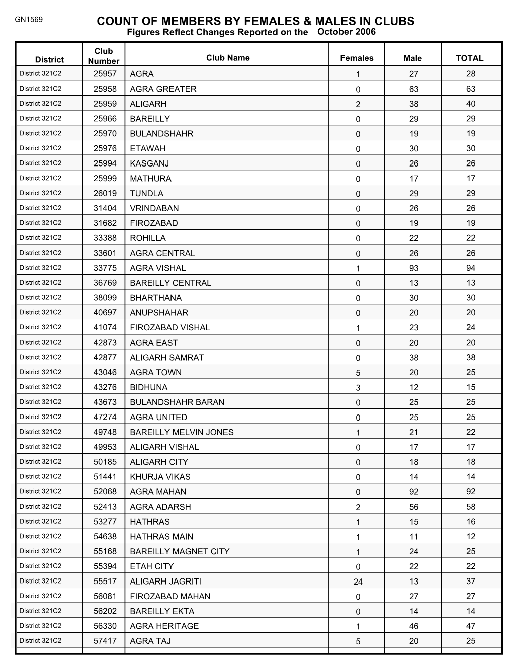 Count of Members by Females & Males in Clubs