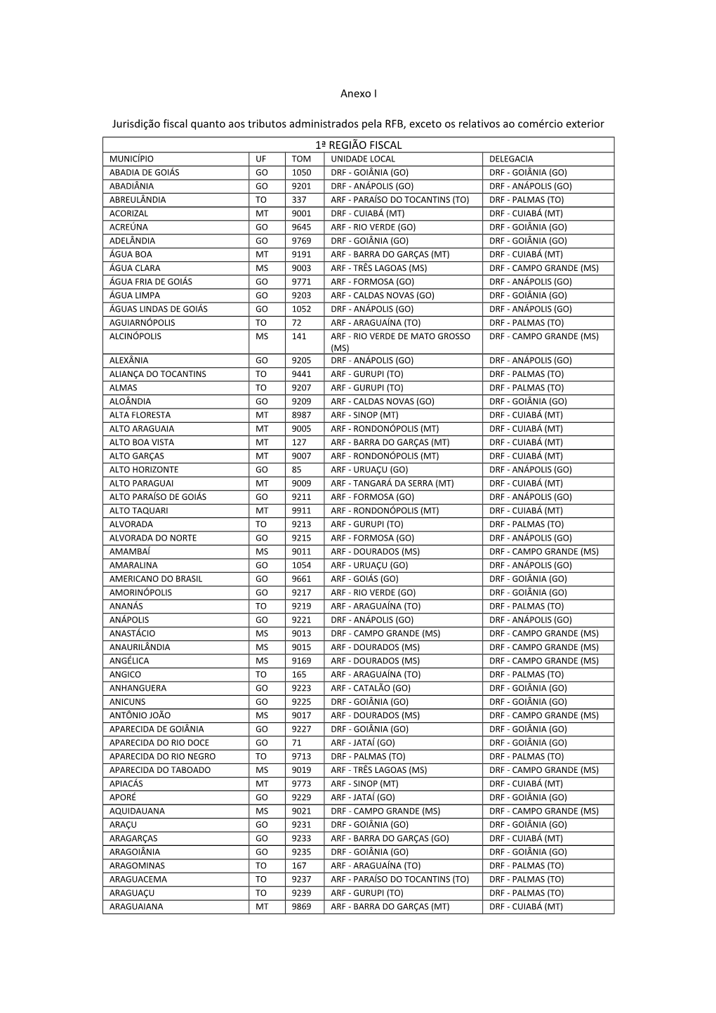 Anexo I Jurisdição Fiscal Quanto Aos Tributos Administrados Pela RFB