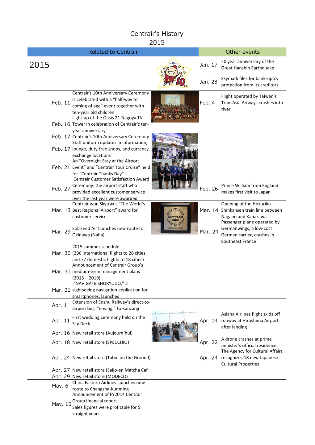 Centrair's History 2015 Related to Centrair Other Events 20 Year Anniversary of the Jan