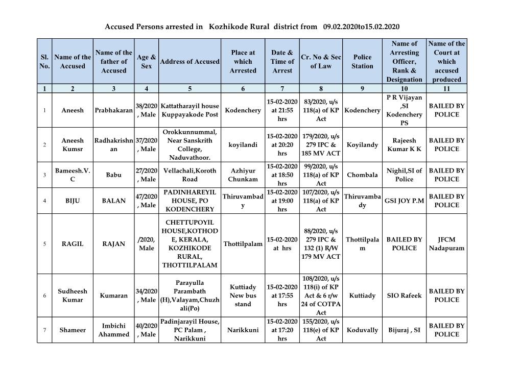 Accused Persons Arrested in Kozhikode Rural District from 09.02.2020To15.02.2020