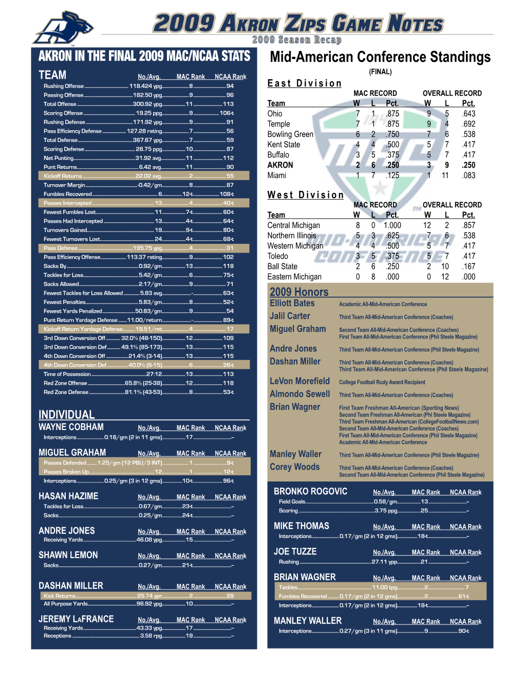 2009 Akron Zips Game Notes 2009 Season Recap AKRON in the FINAL 2009 MAC/NCAA STATS Mid-American Conference Standings (FINAL) TEAM No./Avg