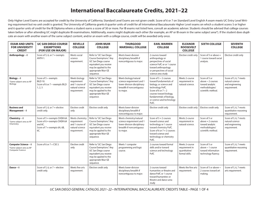 International Baccalaureate Credits, 2021–22