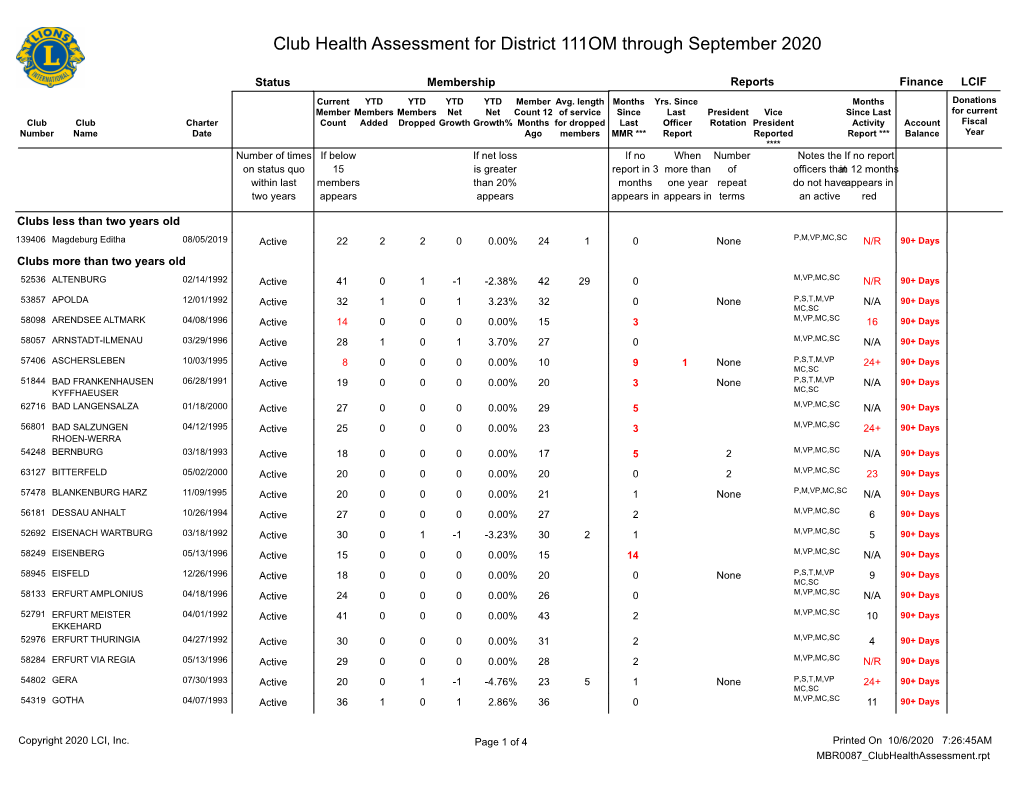 Club Health Assessment for District 111OM Through September 2020