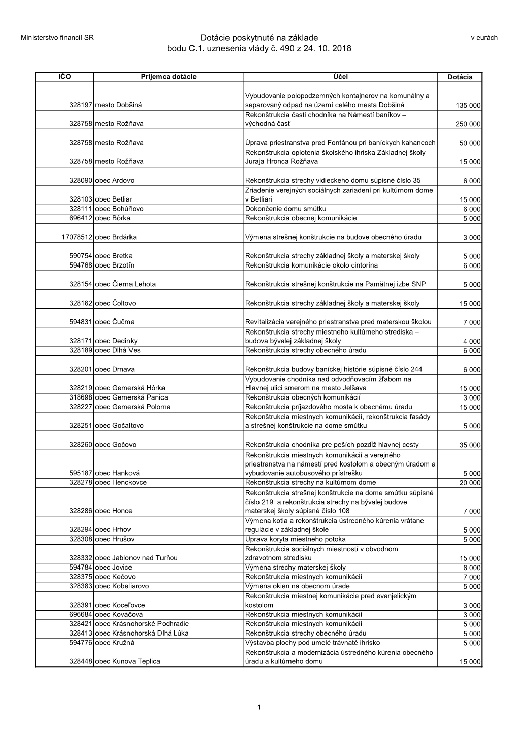 Dotácie Poskytnuté Na Základe Bodu C.1. Uznesenia Vlády Č. 490 Z 24