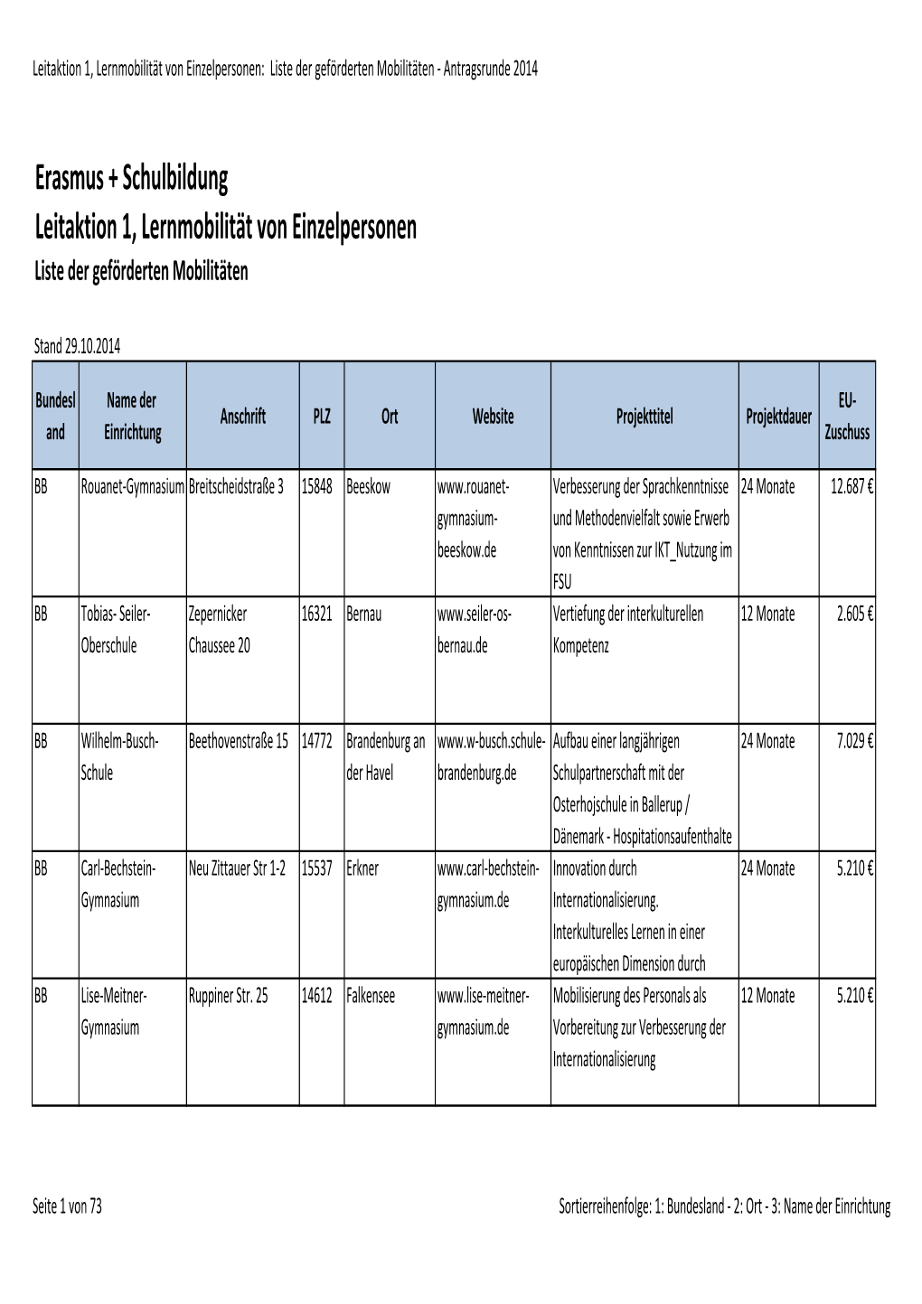 Erasmus + Schulbildung Leitaktion 1, Lernmobilität Von Einzelpersonen Liste Der Geförderten Mobilitäten