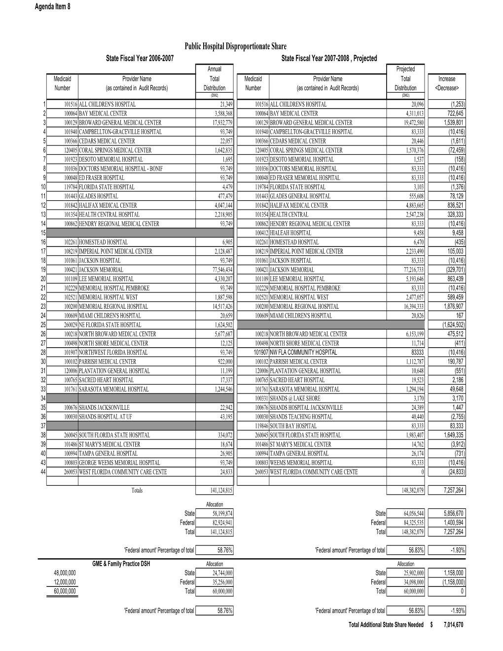 Public Hospital Disproportionate Share