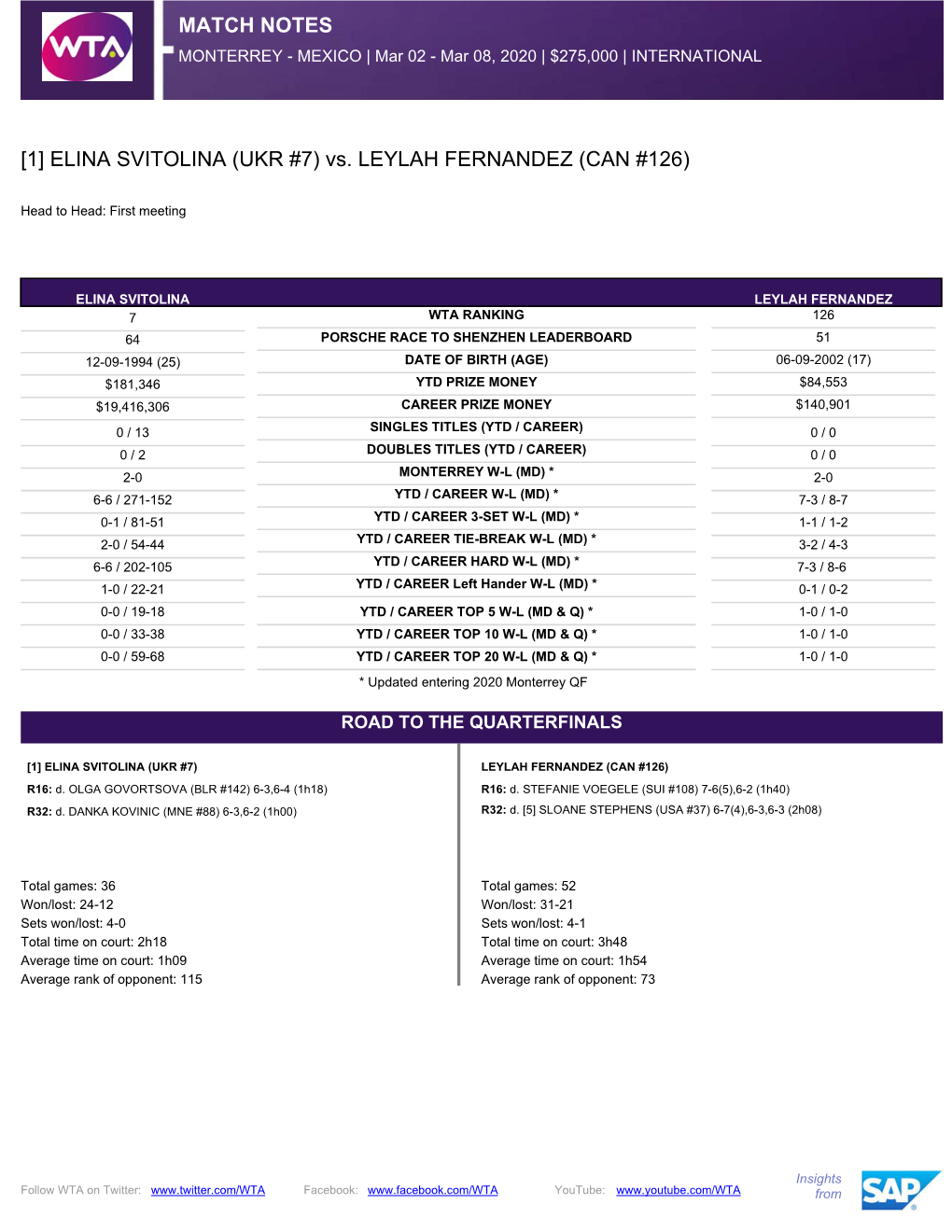 ELINA SVITOLINA (UKR #7) Vs