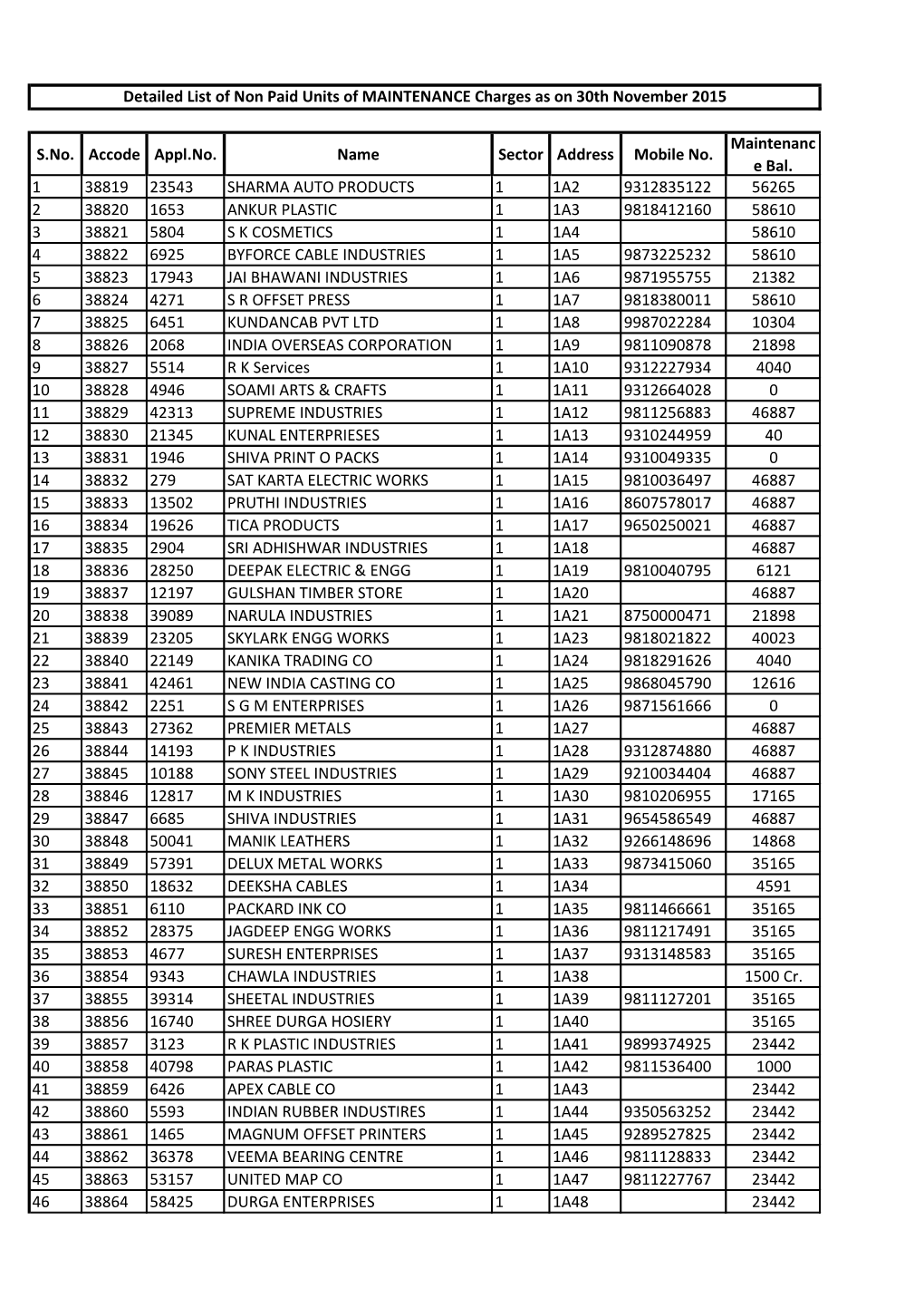 S.No. Accode Appl.No. Name Sector Address Mobile No. Maintenanc E