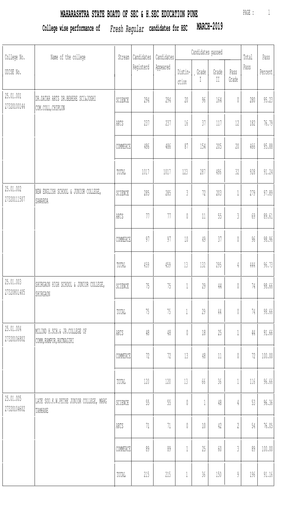 Collegewise Result Statistics Report