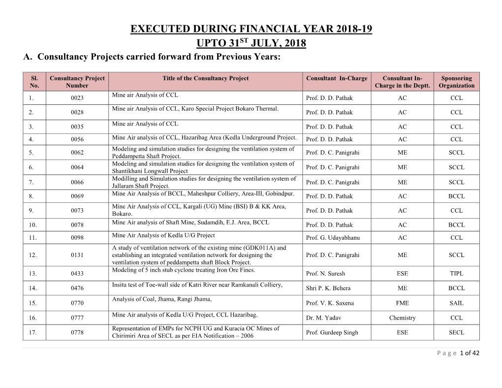 Executed During Financial Year 2018-19 Upto 31St July, 2018 A