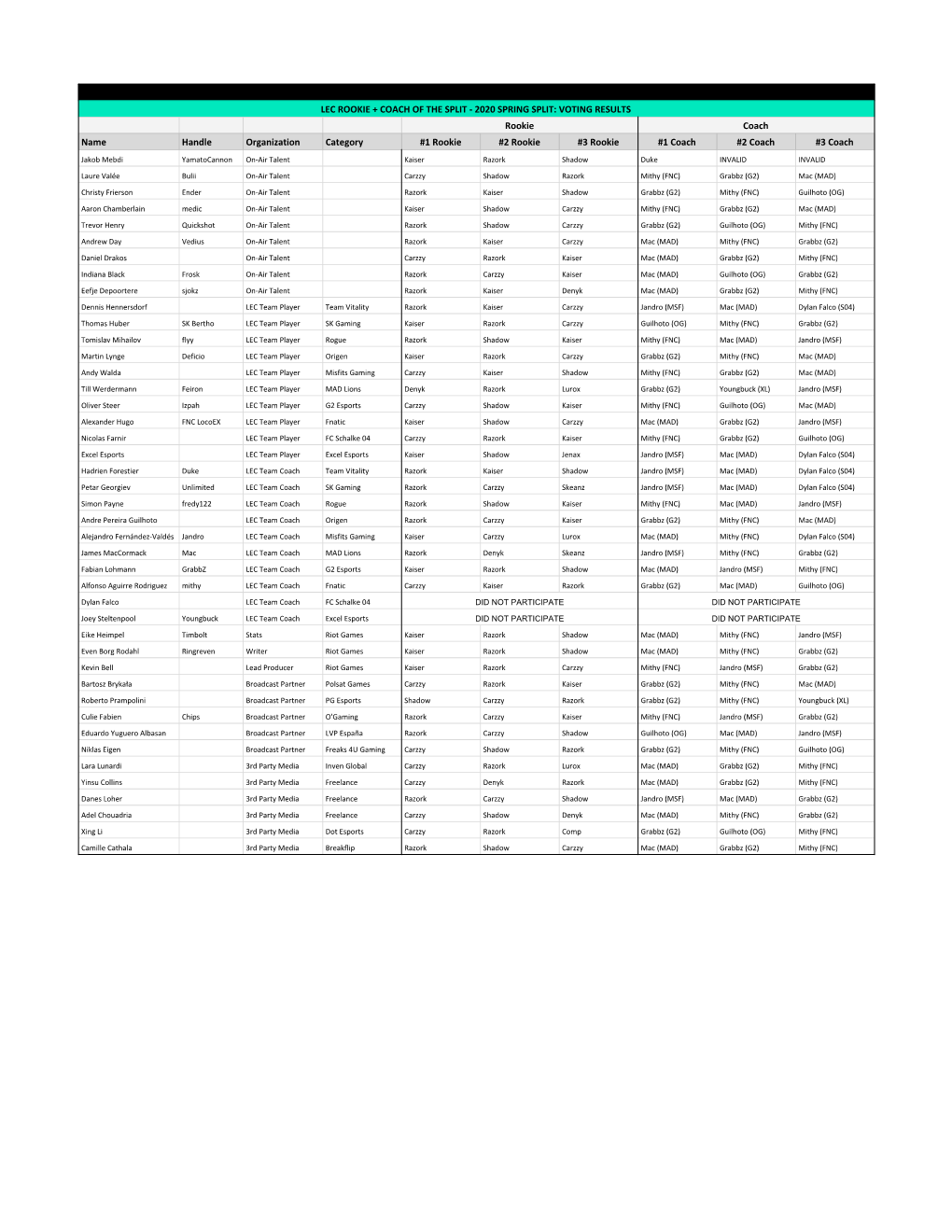 2020 Lec Spring End of Split Awards (Formatted)