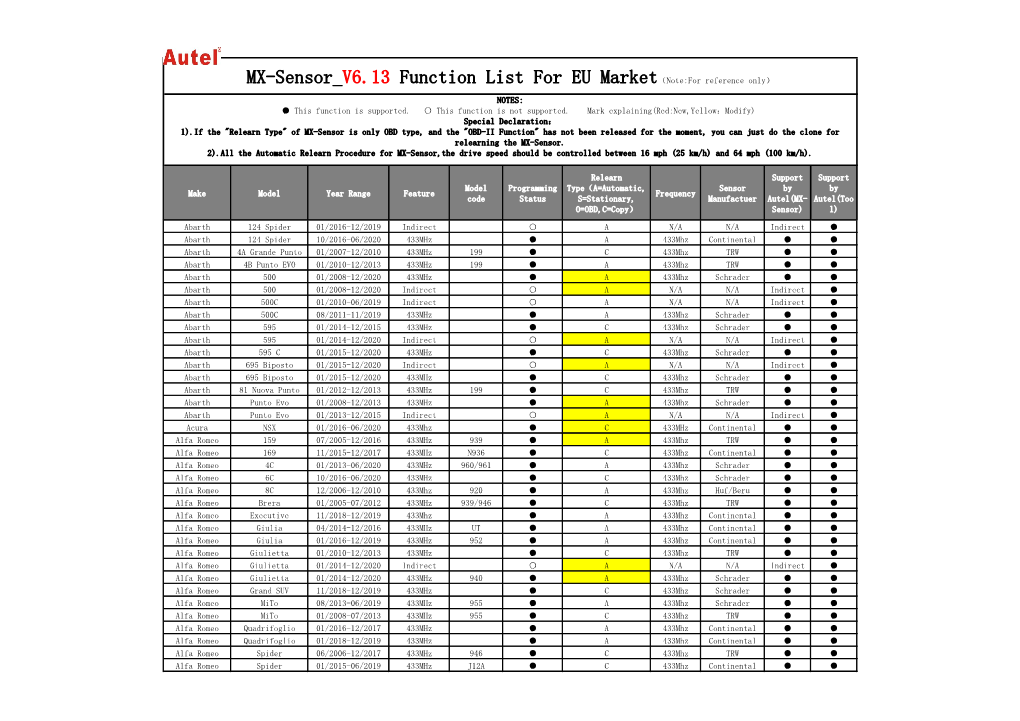 Frequency Code Status S=Stationary, Manufactuer Autel(MX- Autel(Too O=OBD,C=Copy） Sensor) L)