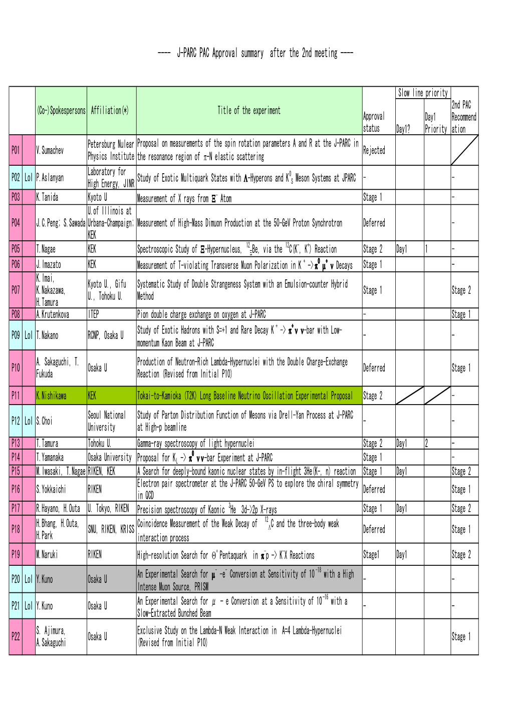 J-PARC PAC Approval Summary After the 2Nd Meeting